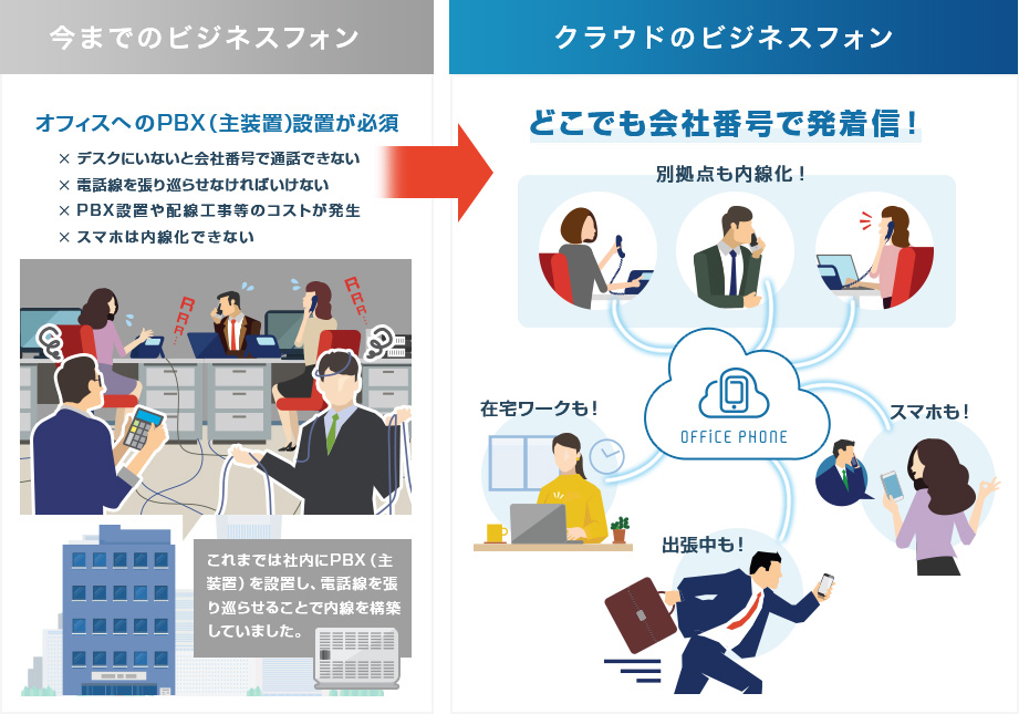 今までのビジネスフォンからクラウドのビジネスフォン