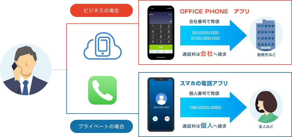 ビジネスの場合 OFFICE PHONE　アプリ 会社番号で発信 通話料は会社へ請求 プライベートの場合 スマホの電話アプリ 個人番号で発信 通話料は個人へ請求